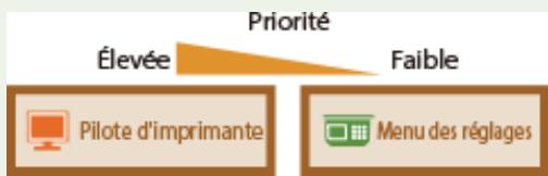 CANON LBP251DW - Priorité des réglages - 1