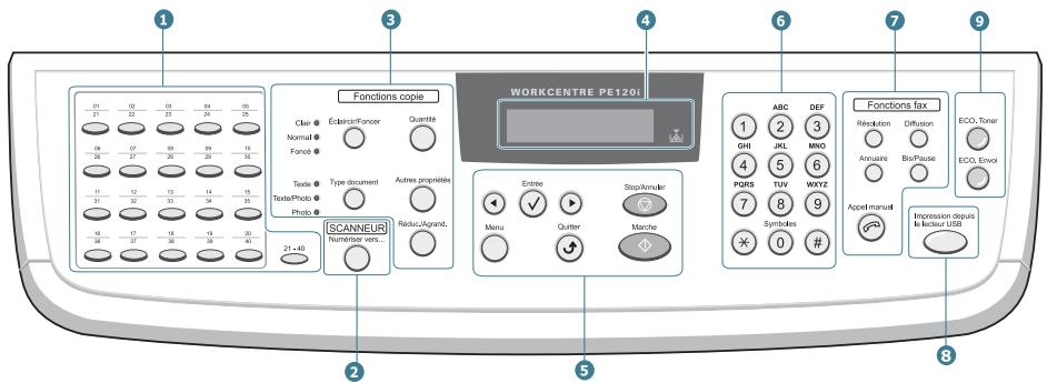 XEROX WORKCENTRE PE120 - Fonctions des touches du panneau de commande - 1