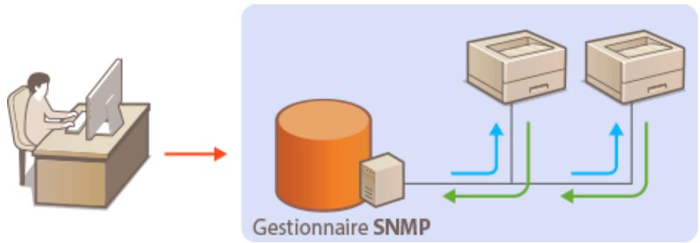 CANON LBP113W - Surveillance et contrôle de l'appareil via SNMP - 1