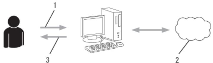 BROTHER HL-L8360CDWLT - Étape 1: créé un compte auprès du service que vous pouze utiliser. - 1