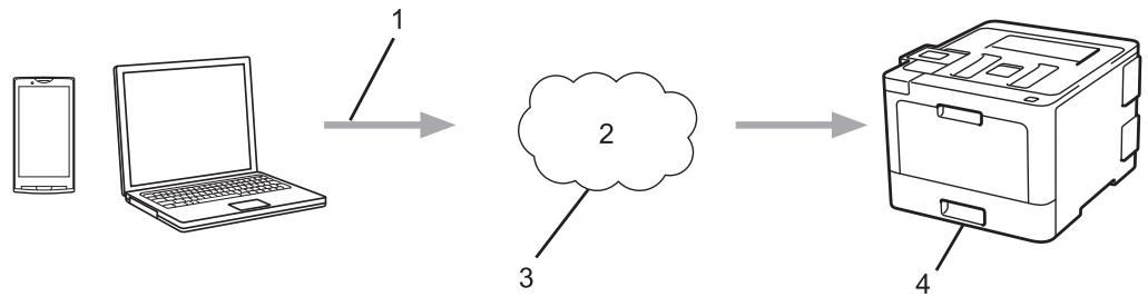 BROTHER HL-L8360CDWLT - Présentation de Google Cloud Print - 1