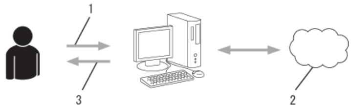 BROTHER HL-L8360CDWLT - Étape 2 : demander un accès à Brother Web Connect. - 1