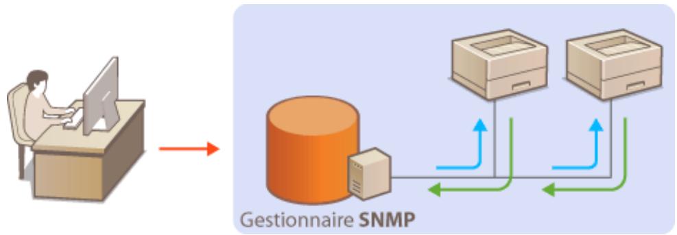CANON LBP251 - Surveillance et contrôle de l'ordinateur via SNMP - 1