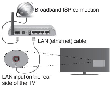 TELEFUNKEN UMBRA55UHD - Connect to a Wired Network - 1