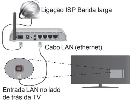 TELEFUNKEN UMBRA55UHD - Ligar a ama Rede com fios - 1
