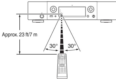 MARANTZ NA8005 - Operating range of the remote control unit - 1