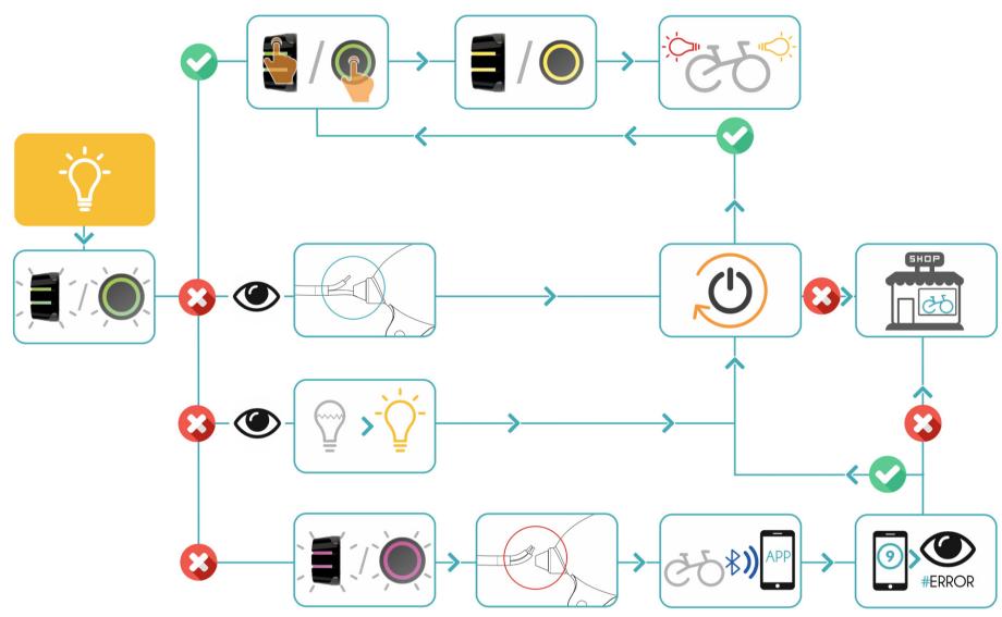 ORBEA GAIN D30 - PROTOCOL - 2
