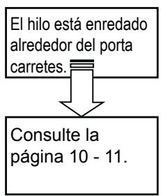 L'aiguille n'est pas installée correctement. ↓ Installez l'aiguille correctement. Reportez-vous aux page 20 - 21.