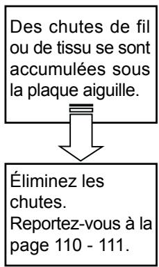 Des chutes de fil ou de tissu se sont accumulées sous la plaque aiguille. Éliminez les chutes. Reportez-vous à la page 110 - 111.