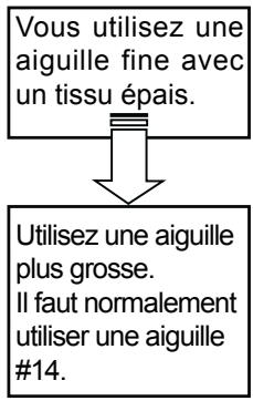 Vous utilisez une aiguille fine avec un tissu épais. Utilisez une aiguille plus grosse. Il faut normalement utiliser une aiguille #14.