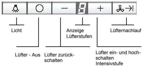 Licht Anzeige Lüfterstufen Lüfter nachlauf Lüfter - Aus Lüfter zurück- schalten Lüfter ein- und hoch- schalten Intensivstufe