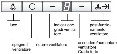 luce indicazione gradi ventilato- post-funzio- namento ventilatore spegne il ventilatore ridurre ventilatore accendere/aumentare ventilatore Grado forte