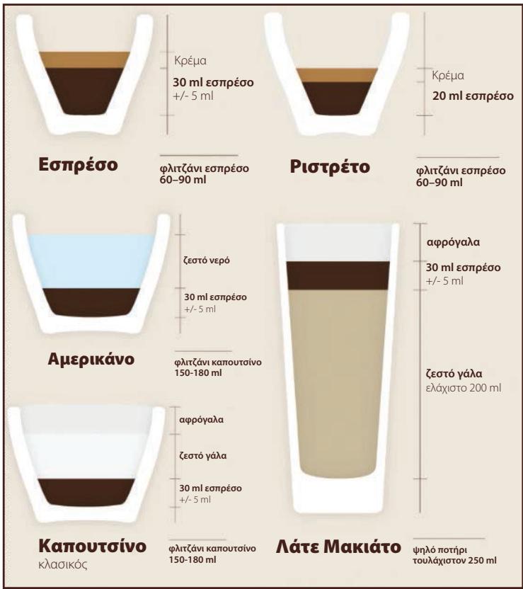 ECG ESP 20101 - Aλεσμα κα Σμπιεον του καφέ - 1