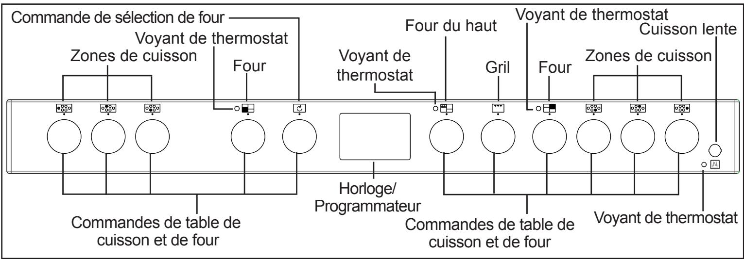 Commande de sélection de four Voyant de thermostat Zones de cuisson Four Four du haut Voyant de thermostat Cuisson lente Gril Four Zones de cuisson Horloge/ Programmateur Commandes de table de cuisson et de four Voyant de thermostat