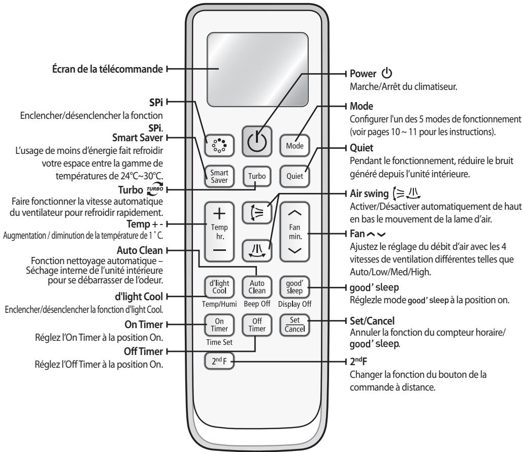 Écran de la télécommande SPi Enclencher/désenclencher la fonction SPi Smart Saver L'usage de moins d'énergie fait refroidir votre espace entre la gamme de températures de 24°C~30°C. Turbo Faire fonctionner la vitesse automatique du ventilateur pour refroidir rapidement. Temp + - Augmentation / diminution de la température de 1 °C. Auto Clean Fonction nettoyage automatique - Séchage interne de l'unité intérieure pour se débarrasser de l'odeur. d'light Cool Enclencher/désenclencher la fonction d'light Cool. On Timer Réglez l'On Timer à la position On. Off Timer Réglez l'Off Timer à la position On. Power ⏻ Marche/Arrêt du climatiseur. Mode Configurer l'un des 5 modes de fonctionnement (voir pages 10 ~ 11 pour les instructions). Quiet Pendant le fonctionnement, réduire le bruit généré depuis l'unité intérieure. Air swing ⏱ Activer/Désactiver automatiquement de haut en bas le mouvement de la lame d'air. Fan ∧ √ Ajustez le réglage du débit d'air avec les 4 vitesses de ventilation différentes telles que Auto/Low/Med/High. good' sleep Réglezle mode good' sleep à la position on. Set/Cancel Annuler la fonction du compteur horaire/ good' sleep. 2ndF Changer la fonction du bouton de la commande à distance.