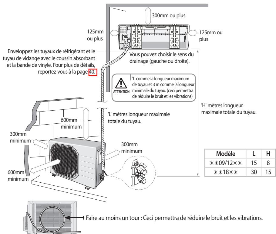 Enveloppez les tuyaux de réfrigérant et le tuyau de vidange avec le coussin absorbant et la bande de vinyle. Pour plus de détails, reportez-vous à la page 40. 125mm ou plus 300mm ou plus 125mm ou plus Vous pouvez choisir le sens du drainage (gauche ou droite). L' comme la longueur maximum de tuyau et 3 m comme la longueur minimale du tuyau. (ceci permettra de réduire le bruit et les vibrations) ATTENTION 'H' mètres longueur maximale totale du tuyau. 600mm minimum 'L' mètres longueur maximale totale du tuyau. 300mm minimum 300mm minimum 600mm minimum Faire au moins un tour : Ceci permettra de réduire le bruit et les vibrations. Modèle L H ***09/12** 15 8 ***18** 30 15