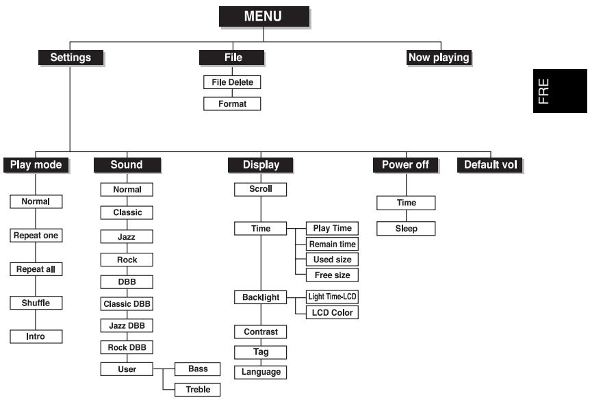 SAMSUNG YP-T4H - Tableau MENU - 2