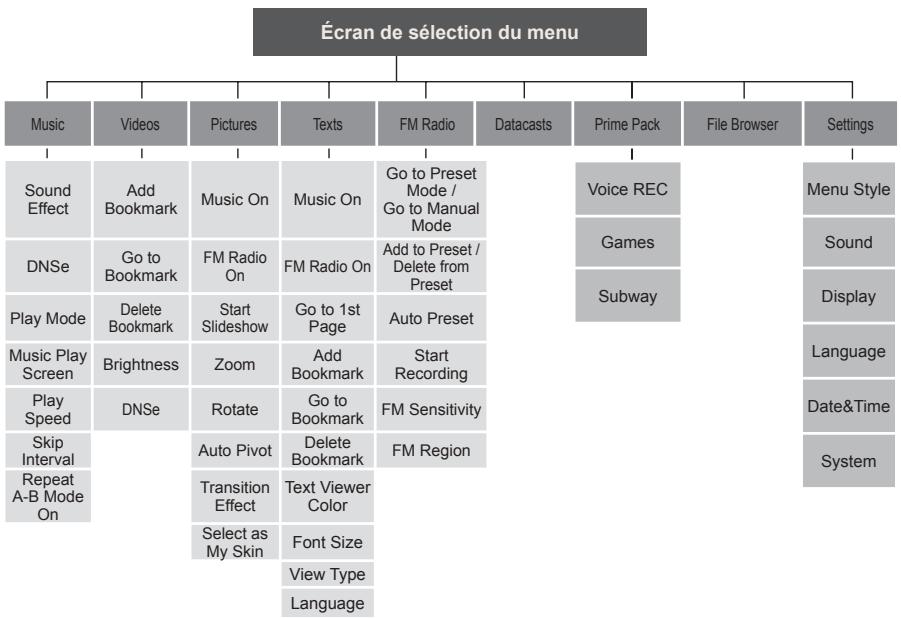 SAMSUNG YP-Q1JCW - ARBRE INVERSÉ DU MENU - 1