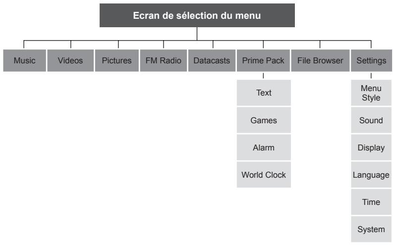 SAMSUNG YP-S3 - Arborescence des MENUS - 1
