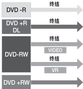 SAMSUNG VP-DC171 - 终结光盘的功能取决于光盘类型。 - 1