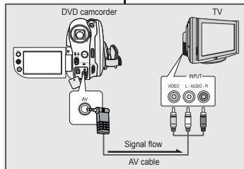 SAMSUNG VP-DX1000 - Utilisez le cable AV fournir para raccorder le camoscope DVD au téléviseur comme suit. - 1