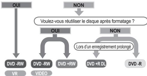 SAMSUNG VP-DX1000 - Enregistrement d'images video sur un disque DVD. - 1