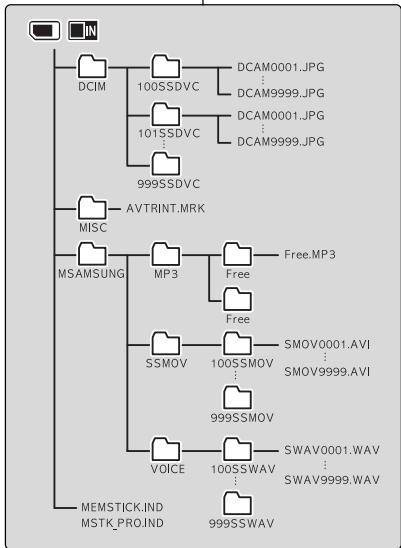 SAMSUNG VP-X110L - Arborescence des dossiers et des fichiers - 1
