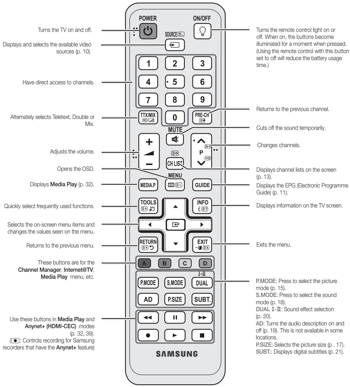 SAMSUNG UE-37C6000 - Viewing the Remote Control - 2