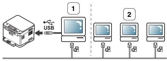 SAMSUNG CLX-3185FW - Partage local de l'appareil - 1