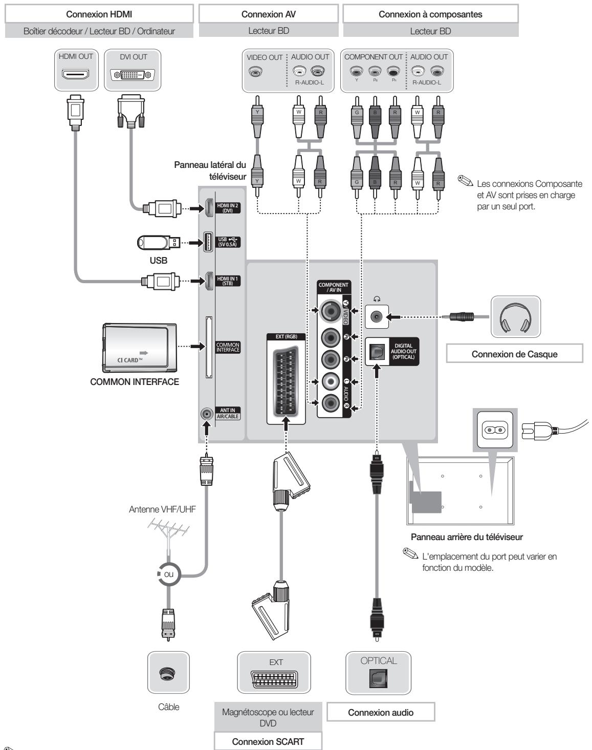 SAMSUNG UE32F4000AW - Connexions - 1