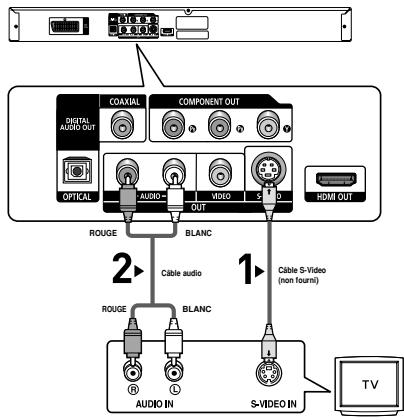 COXIAL COMPONENT OUT OPTICAL AUDIO VHIO S HDMI OUT ROUGE BLANC 2 Cable audio 1 Cable S-Video (non fourni) ROUGE BLANC AUDIO IN S-VIDEO IN TV