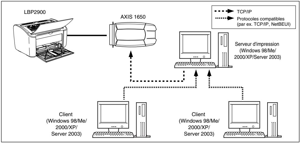 CANON LBP-2900 - Carte réseau - 3
