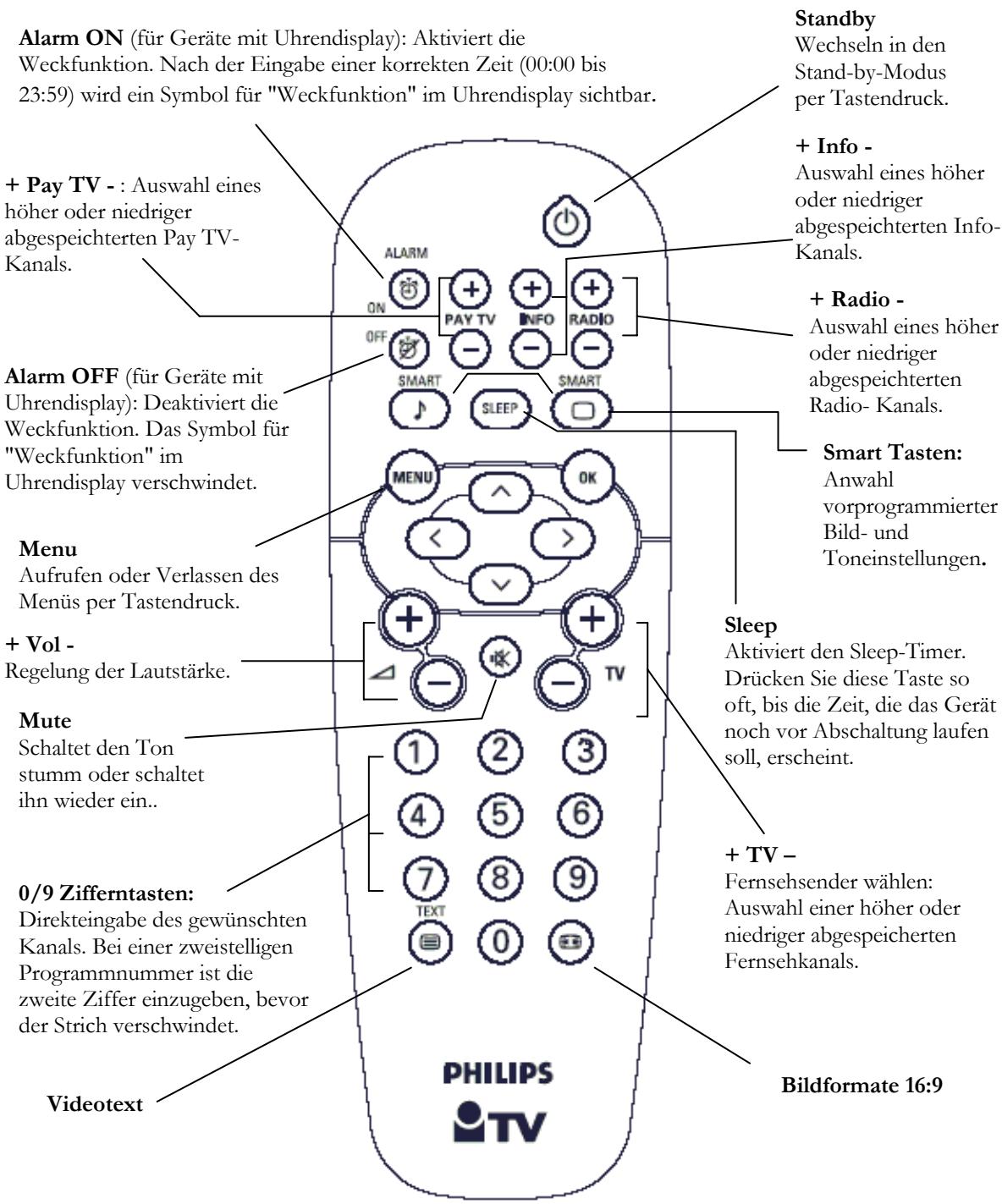 PHILIPS 42HF9442 - Tasten der Fernbedienung - 1