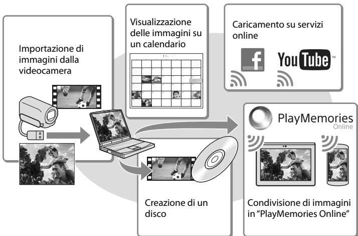 SONY PJ220,  PJ320,  PJ650 - Operazioni possibili con il software "PlayMemories Home" (Windows) - 1