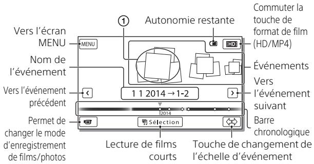 Autonomie restante Commuter la touche de format de film (HD/MP4) Vers l'écran MENU MENU Nom de l'événement 1 1 2014 → 1-2 Événements Vers l'événement suivant Permet de changer le mode d'enregistrement de films/photos 12014 Barre chronologique Sélection Lecture de films courts Touche de changement de l'échelle d'événement