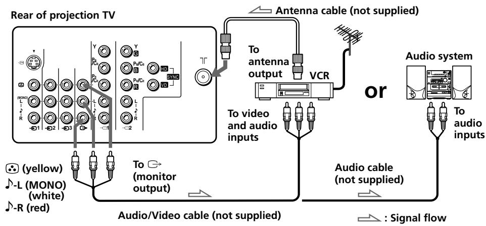 SONY KP-FS53M61 - Connecting audio/video equipment using the  (monitor output) jacks - 1