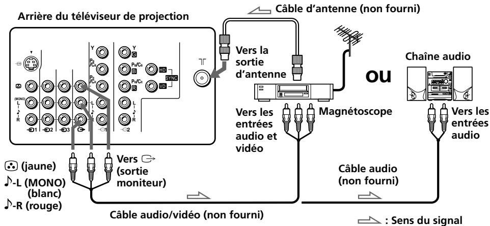SONY KP-FS53M61 - Raccordement d'un apparéil audio/védo via les prises  (sortie monitér) - 1