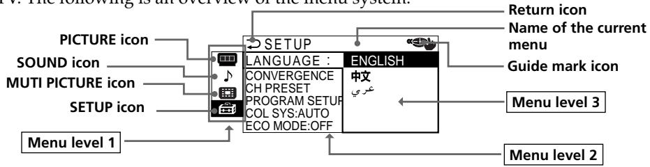 SONY KP-FS53M61 - Introducing the menu system - 1