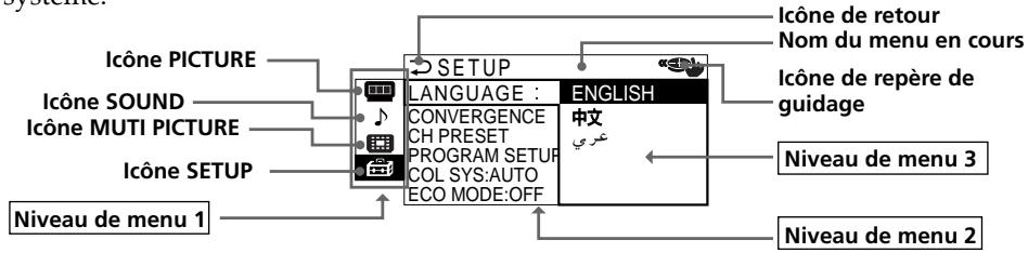 SONY KP-FS53M61 - Présentation du menu système - 1