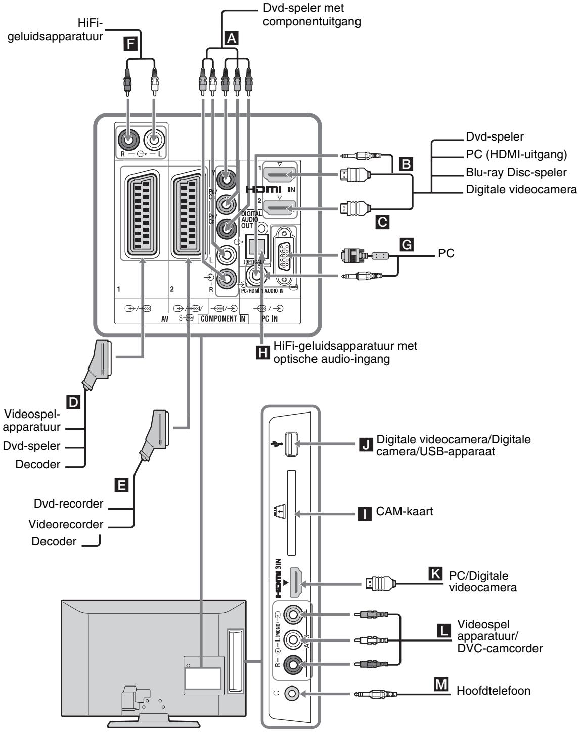 SONY KDL-32P3600 - Optionele apparatuur aansluten - 1