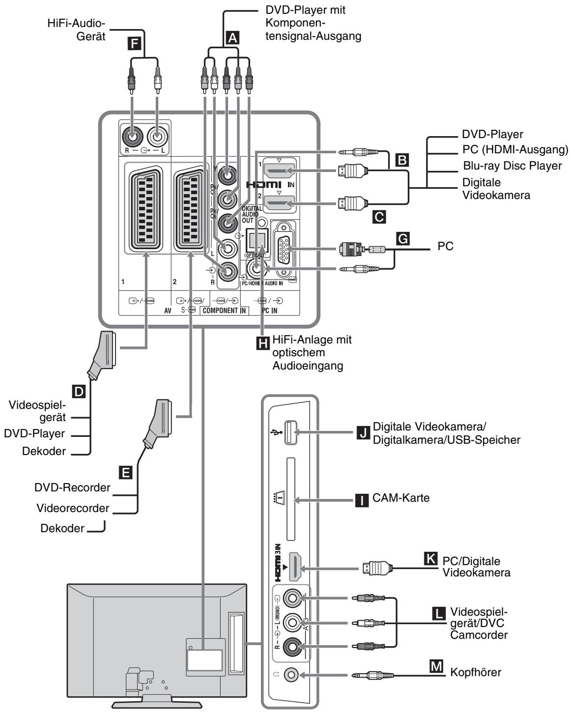 SONY KDL-32P3600 - Anschreiben von zusätzlichen Geräten - 1