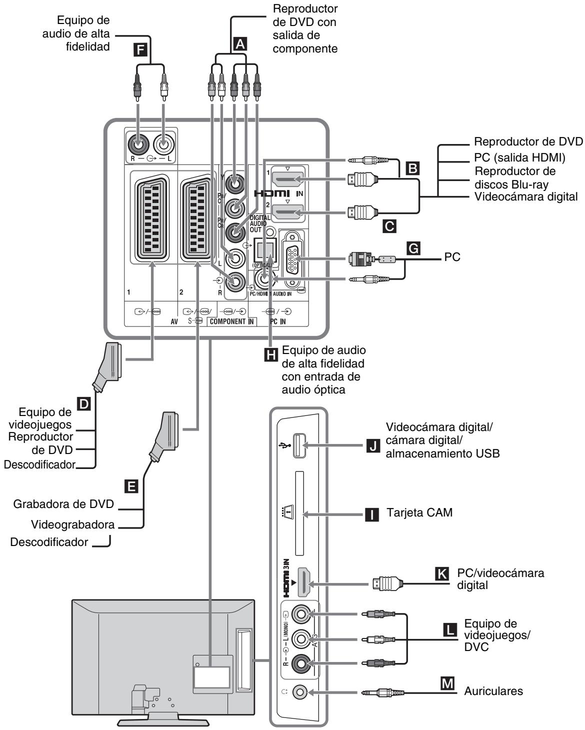 SONY KDL-32P3600 - Conexión de equipos.optionales - 1