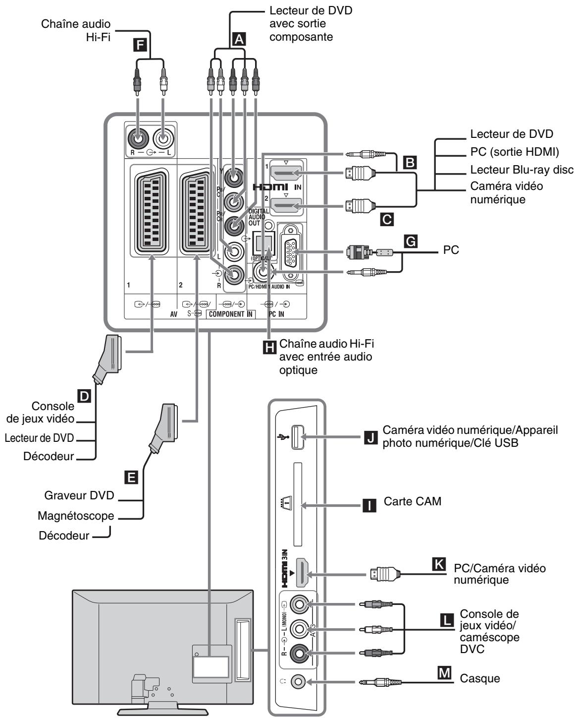 SONY KDL-32P3600 - Raccordement d'un apparéil optionnel - 1