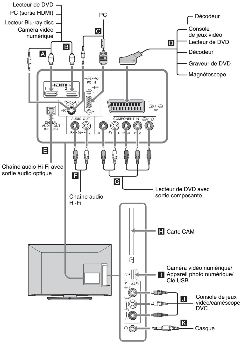 SONY BRAVIA KDL-26BX321 - Raccordement d'un appareil optionnel - 1