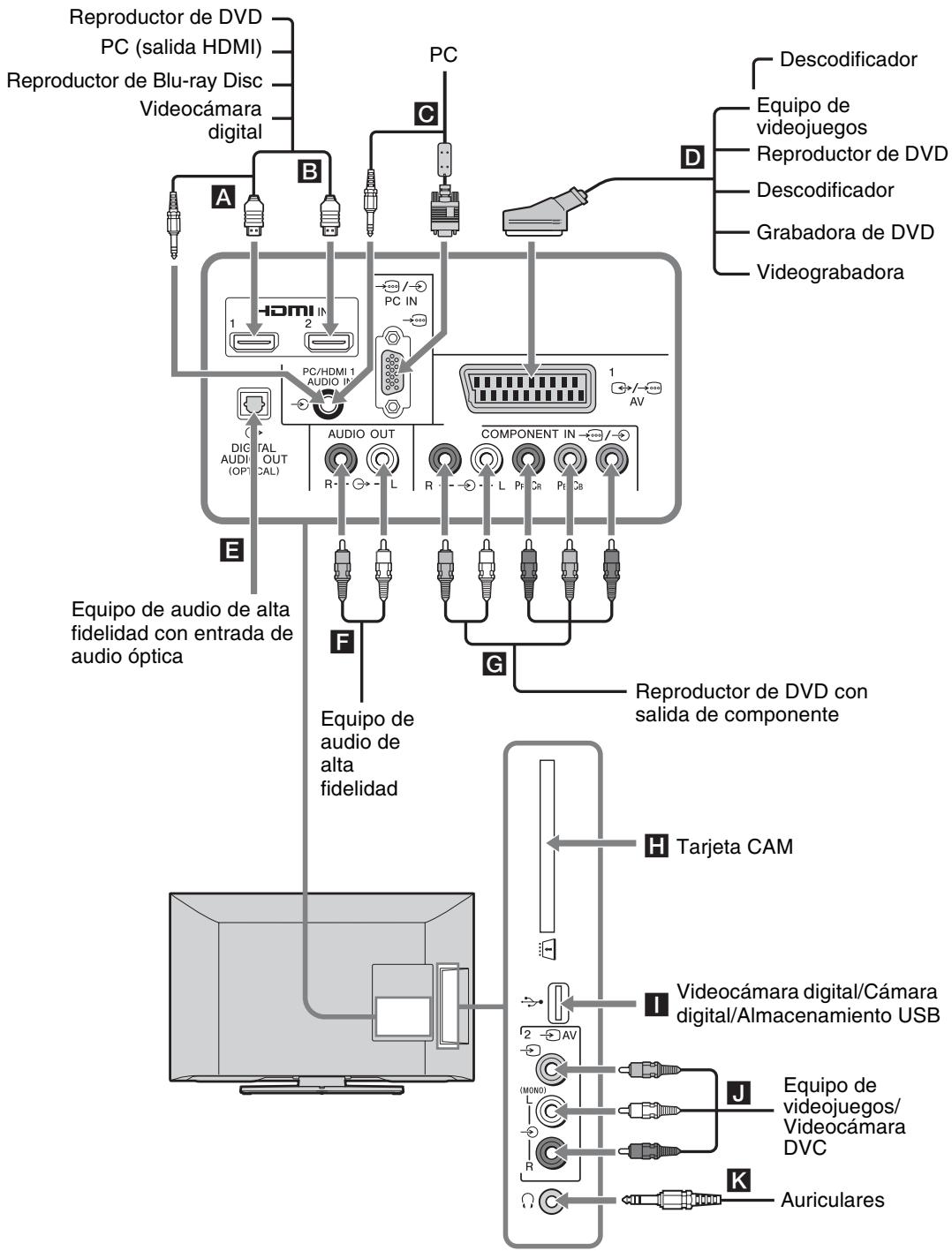 SONY BRAVIA KDL-26BX321 - Conexión de equipos opcionales - 1