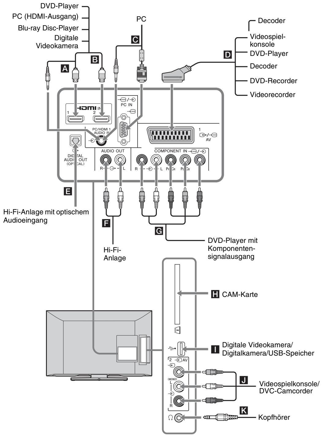 SONY BRAVIA KDL-26BX321 - Anschließen von Zusatzgeräten - 1