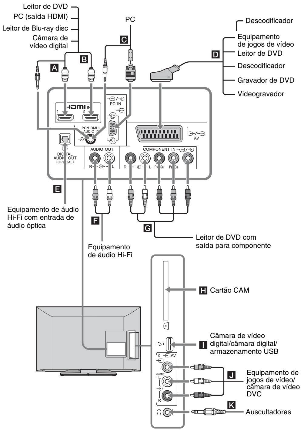 SONY BRAVIA KDL-26BX321 - Utilizar a lista de Favoritos Digitais DVB\* - 2
