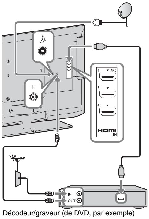 SONY BRAVIA KDL-37EX725 - 3: Raccordement d'une antenne/d'un décodeur/ d'un graveur (notamment un graveur de DVD) - 4