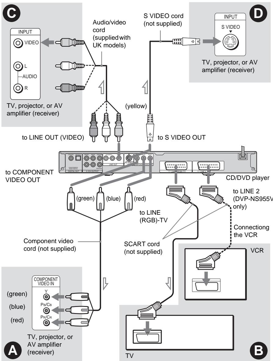 SONY DVP-LS785V - Step 3: Connecting the Video Cords - 1