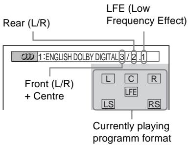 SONY DVP-LS785V - Checking the audio signal format DVD-VD DATA CD DATA DVD - 1